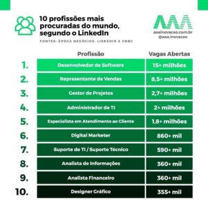 As 10 profissões mais procuradas do mundo, de acordo com pesquisa do LinkedIn.